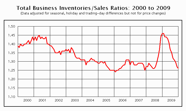 manufacturing trade inventories Dec. 2009
