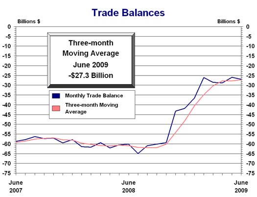 trade balance U.S. June 2009