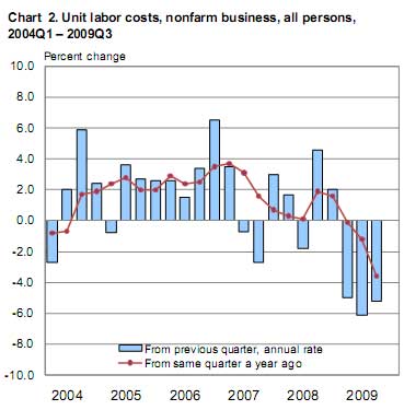 unit labor Q3 2009