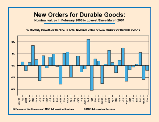 New Orders Durable Goods Feb. 08