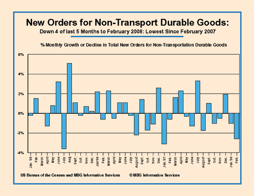 New Orders Non-Trasnport Goods Feb. 08