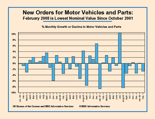 New Orders Motor Vehicles, Parts Feb 08