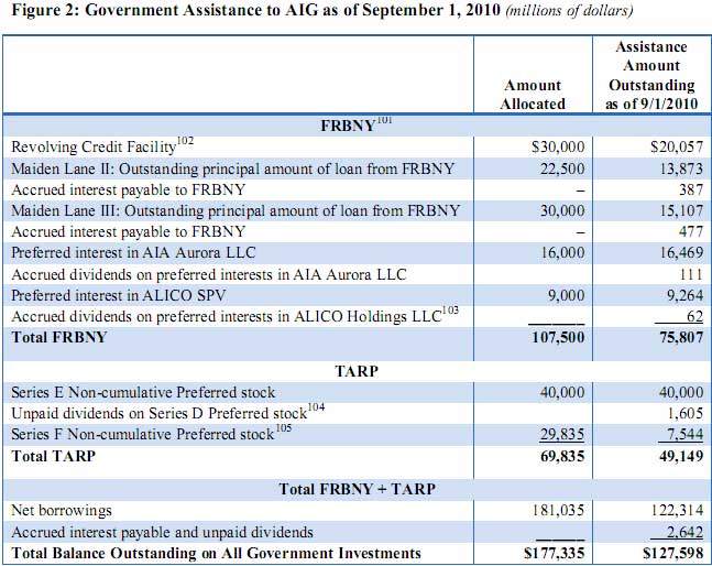 AIG bailout 09/10