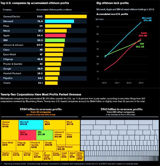 offshore corporate profits Bloomberg graph