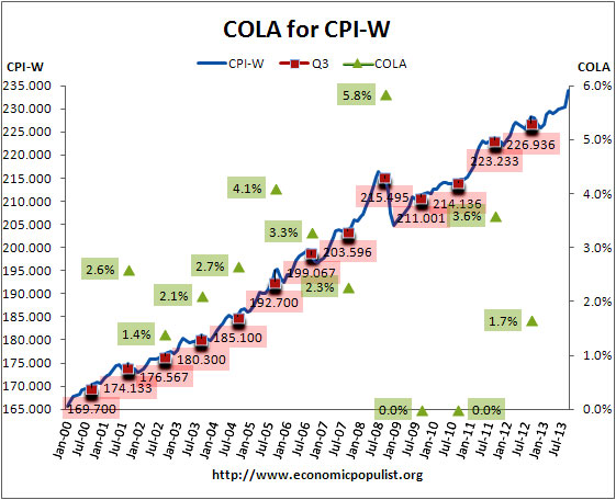 COLA social security adjustments historical