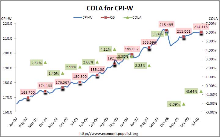 cpi-w monthly