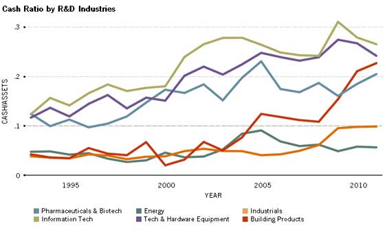 corporate cash by R&D activity