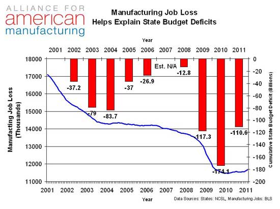 State-Budget-and-Mfg-Jobs.jpg