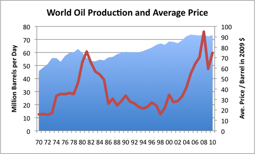 World Oil Production and Average Price.png