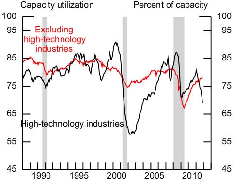 high tech capacity utilization Nov. 2011