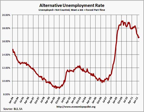 unemployment rate including part-time for economic reasons and not in labor force, want a job, April 2012