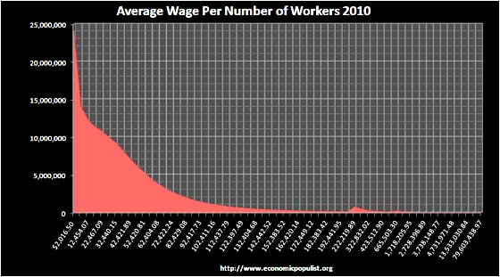 avewage  worker 2010