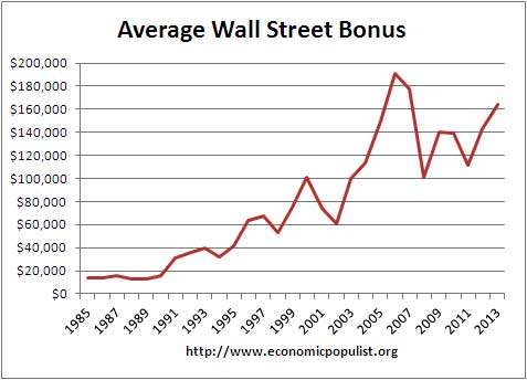 average wall street bonus