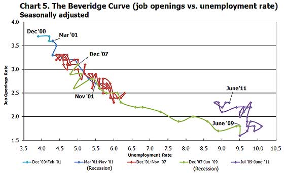 beveridge curve 6/11