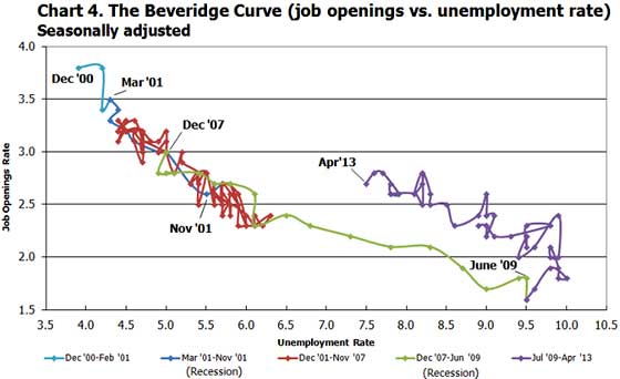 beveridge curve April 2013