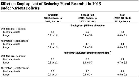 budget cbo employment