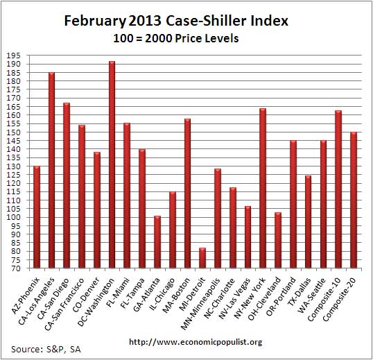 Case Shiller home price index levels  February 2013 SA