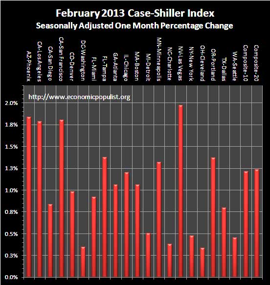 Case Shiller Home Prices February 2013 SA monthly percentage change