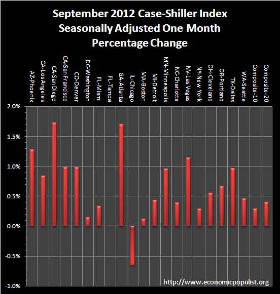 case shiller September 2012 SA monthly percentage change