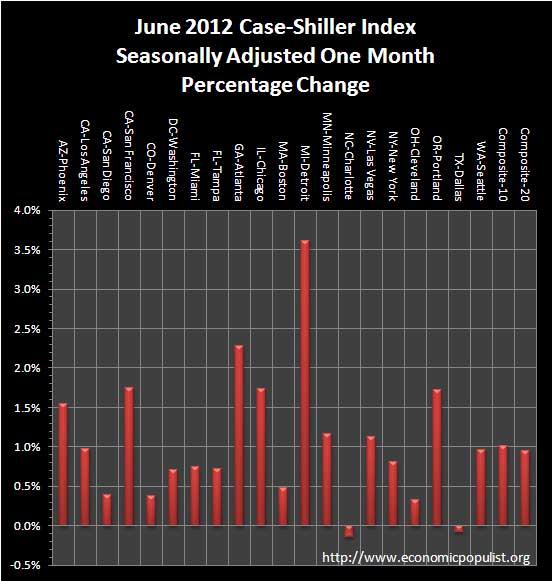 case shiller June 2012 SA monthly percentage change