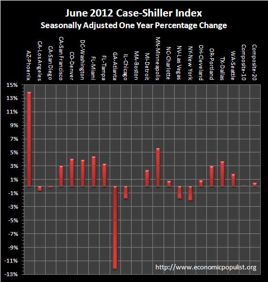 case shiller 1 yr chg sa June 2012