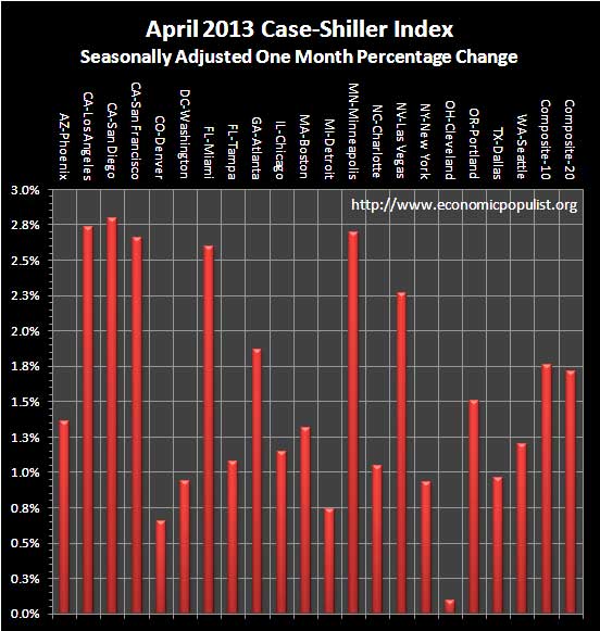 Case Shiller Home Prices April 2013 SA monthly percentage change