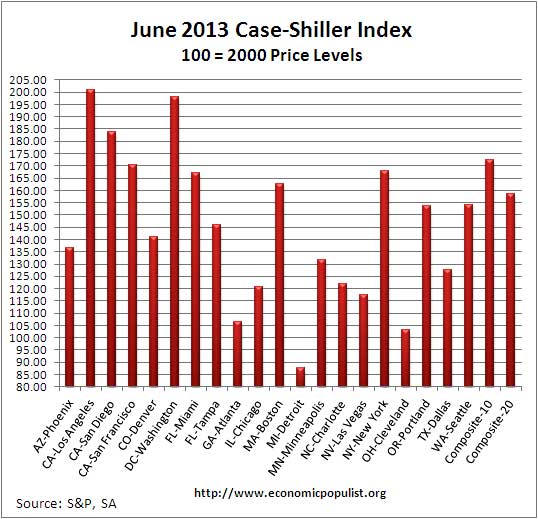 Case Shiller home price index levels  June 2013 SA