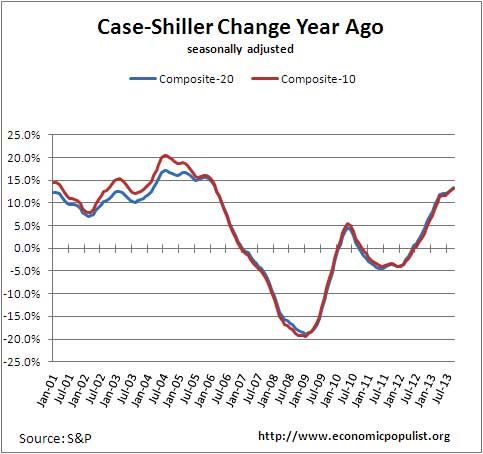 case shiller index change from a year ago