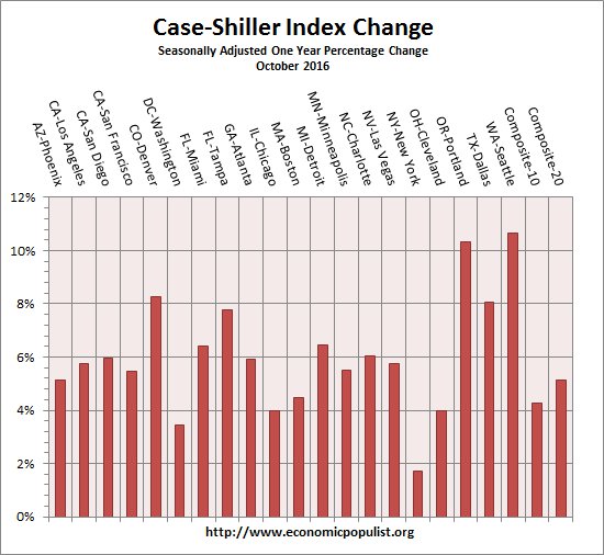 case shiller index all cities one year change October 2016