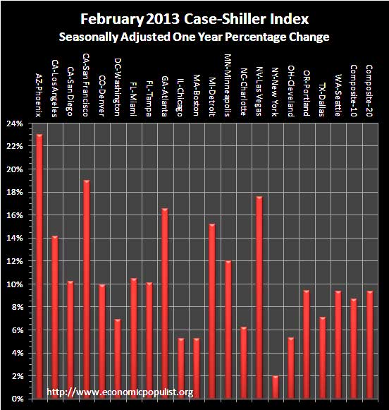 case shiller 1 yr chg sa February 2013