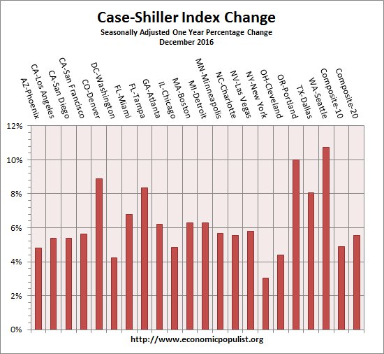 case shiller index all cities one year change December 2016