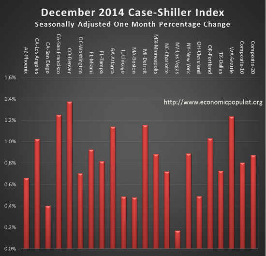 case shiller index monthly change December 2014