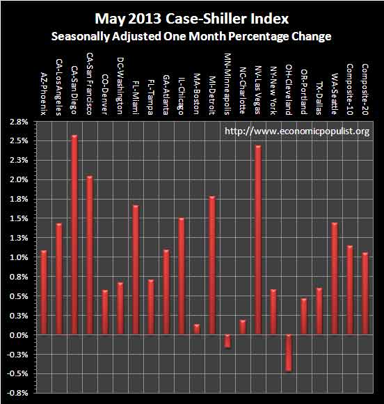 Case Shiller Home Prices May 2013 SA monthly percentage change
