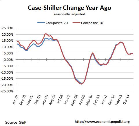 case shiller index change from a year ago May. 2015