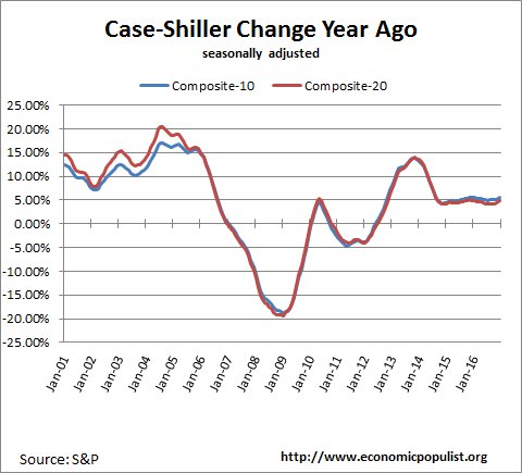 case shiller index change from a year ago December 2016