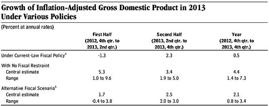 cbo gdp 