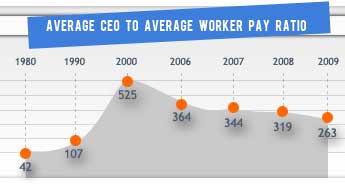 ceo worker ratio