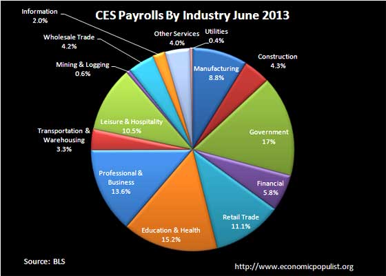 ces payrolls march 2013 pie