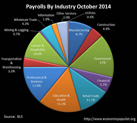 BLS CES Employment payrolls October 2014 pie chart