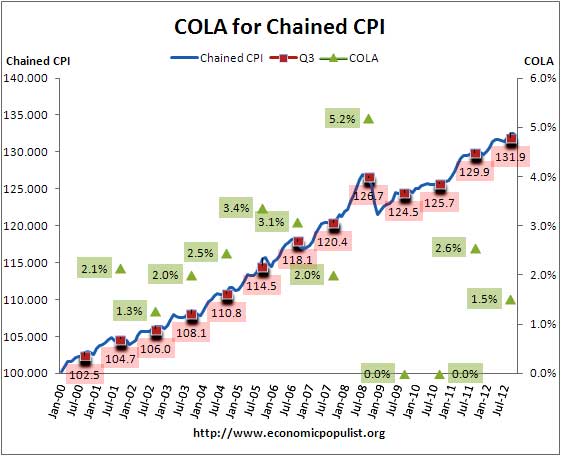 cola chained cpi