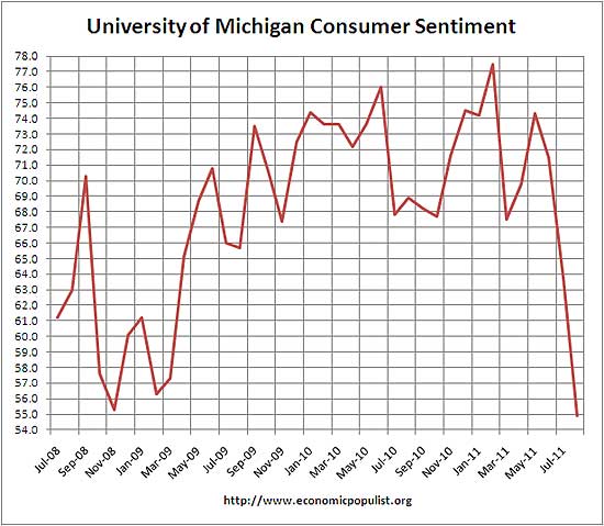 Consumer Sentiment August 2011