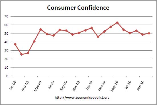 consumer confidence October 2010