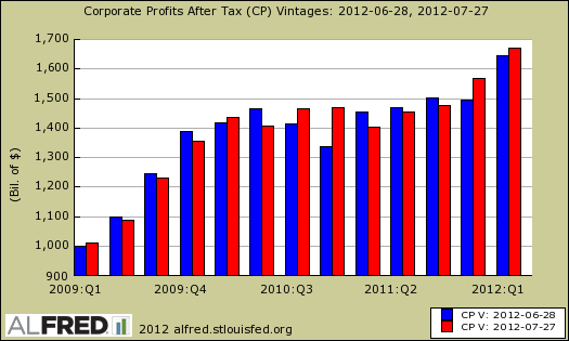 corporate profits after tax revisions