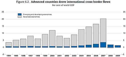 cross capital flows gdp advanced emerging 2009