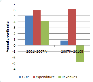 deficit growth Krugman graph