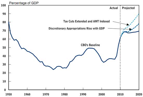 Federal Debt vs. GDP