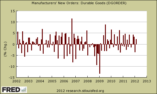 durable good chg month