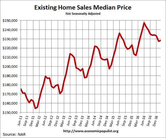 Existing Home Sales  Median Price February 2017