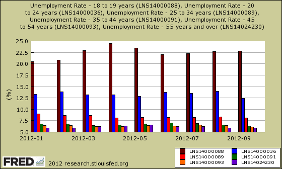 cps age unemployment rates