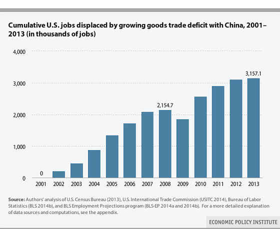 EPI jobs lost to China 2001-2013